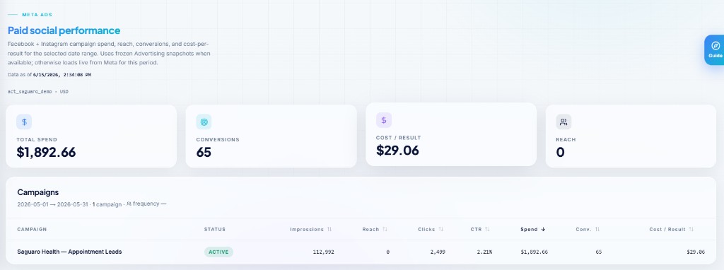Meta Ads paid social performance with campaign reach and cost per result