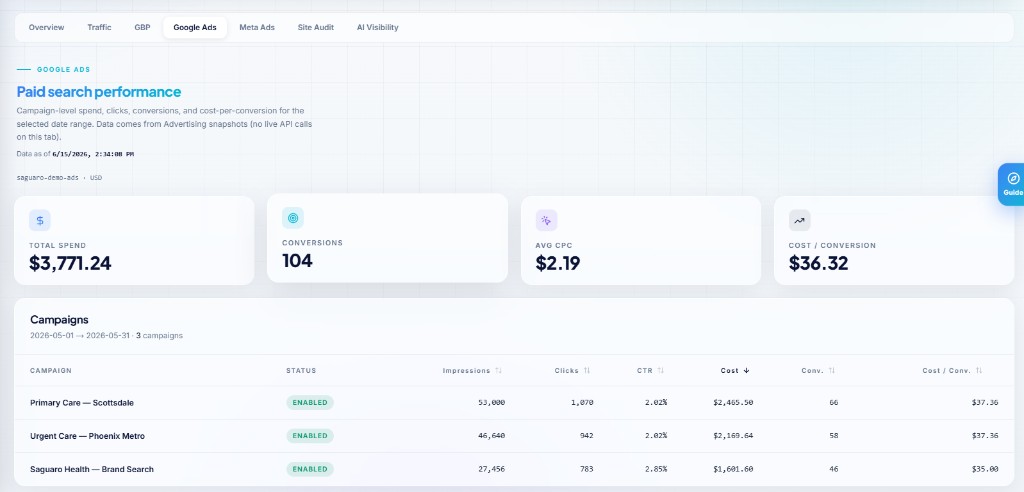 Paid search performance with campaign spend, clicks, and conversions