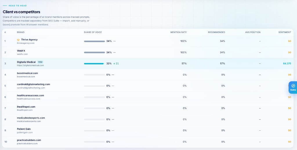 AI Visibility client versus competitor mention comparison