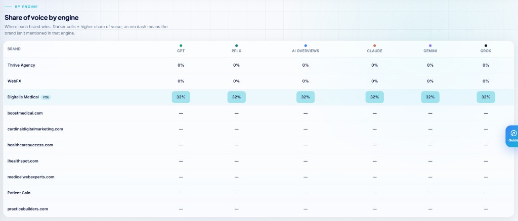 AI Visibility share of voice by engine
