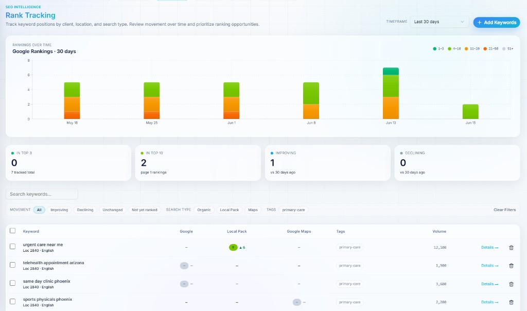 Rank tracking dashboard with positions over time and keyword details